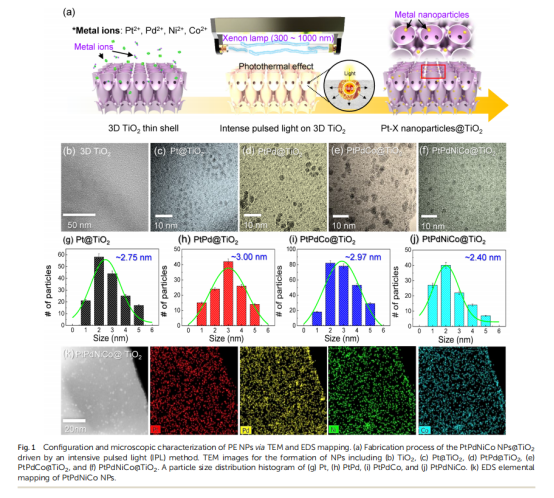 《Journal of Materials Chemistry A》：3D薄殼TiO2上的原子混合催化劑，用于雙?；瘜W(xué)檢測和中和（IF=11.99）
